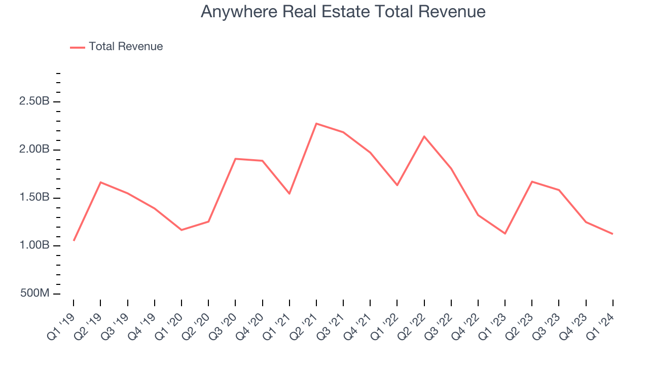 Anywhere Real Estate Total Revenue