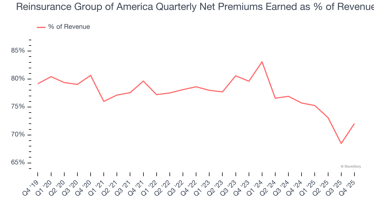 Reinsurance Group of America Quarterly Net Premiums Earned as % of Revenue