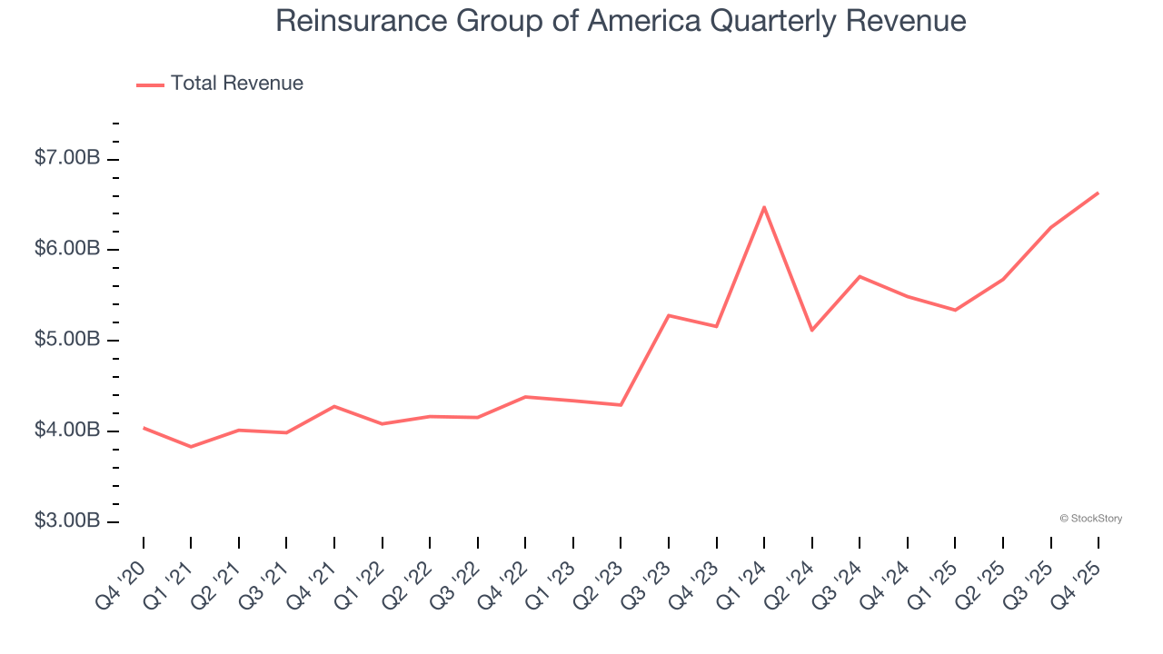 Reinsurance Group of America Quarterly Revenue