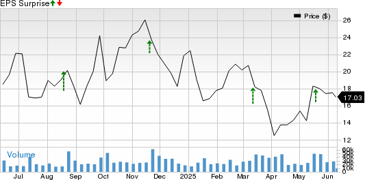 ZIM Integrated Shipping Services Ltd. Price and EPS Surprise