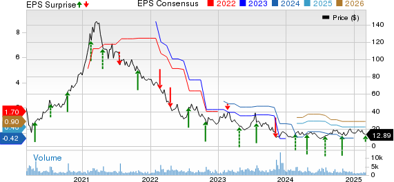 Sleep Number Corporation Price, Consensus and EPS Surprise