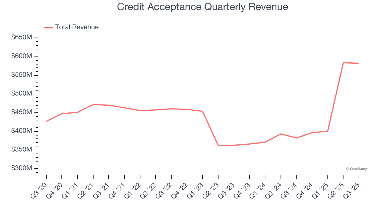 Credit Acceptance Quarterly Revenue