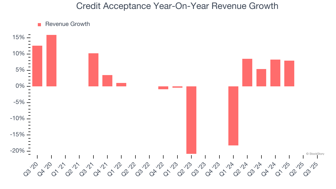 Credit Acceptance Year-On-Year Revenue Growth