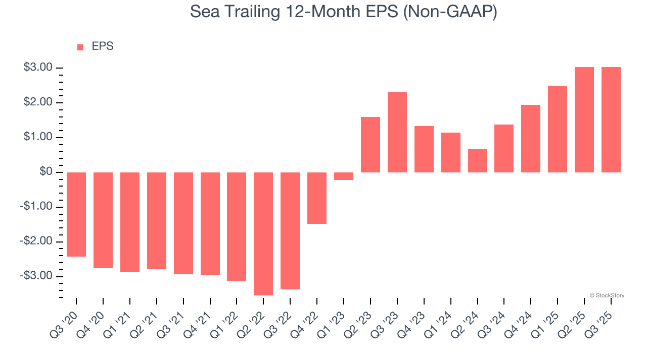 Sea Trailing 12-Month EPS (Non-GAAP)