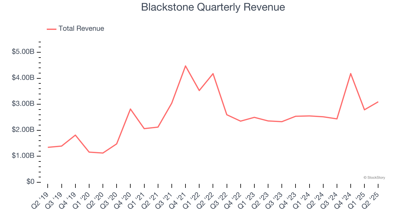 Blackstone Quarterly Revenue