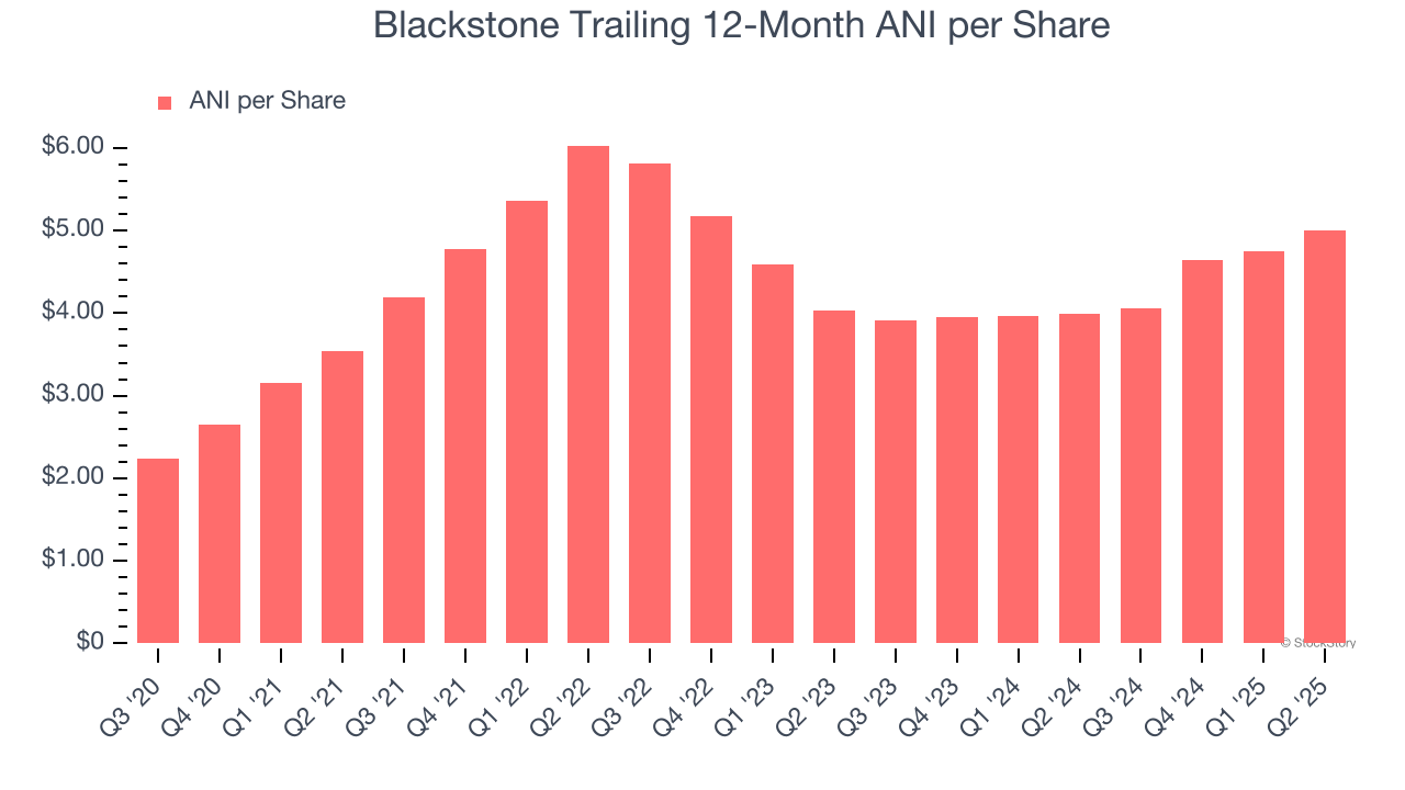 Blackstone Trailing 12-Month ANI per Share