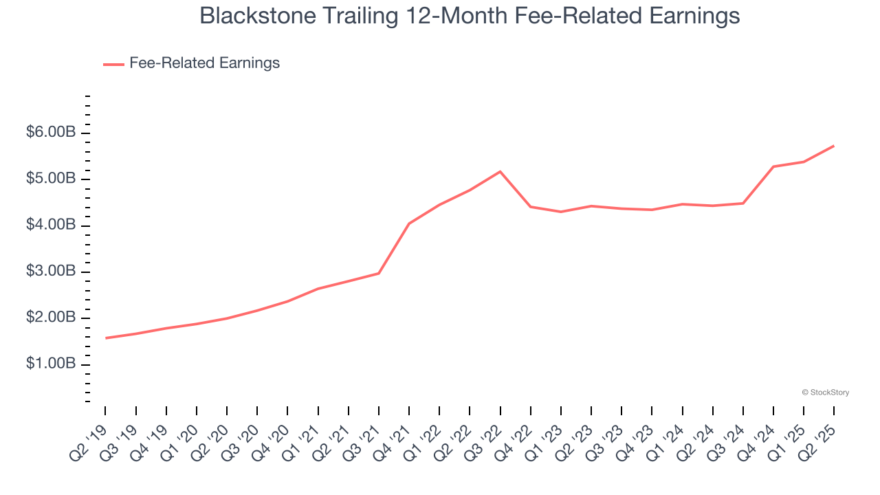 Blackstone Trailing 12-Month Fee-Related Earnings
