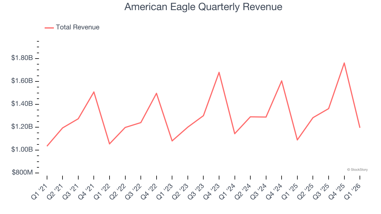 American Eagle Quarterly Revenue