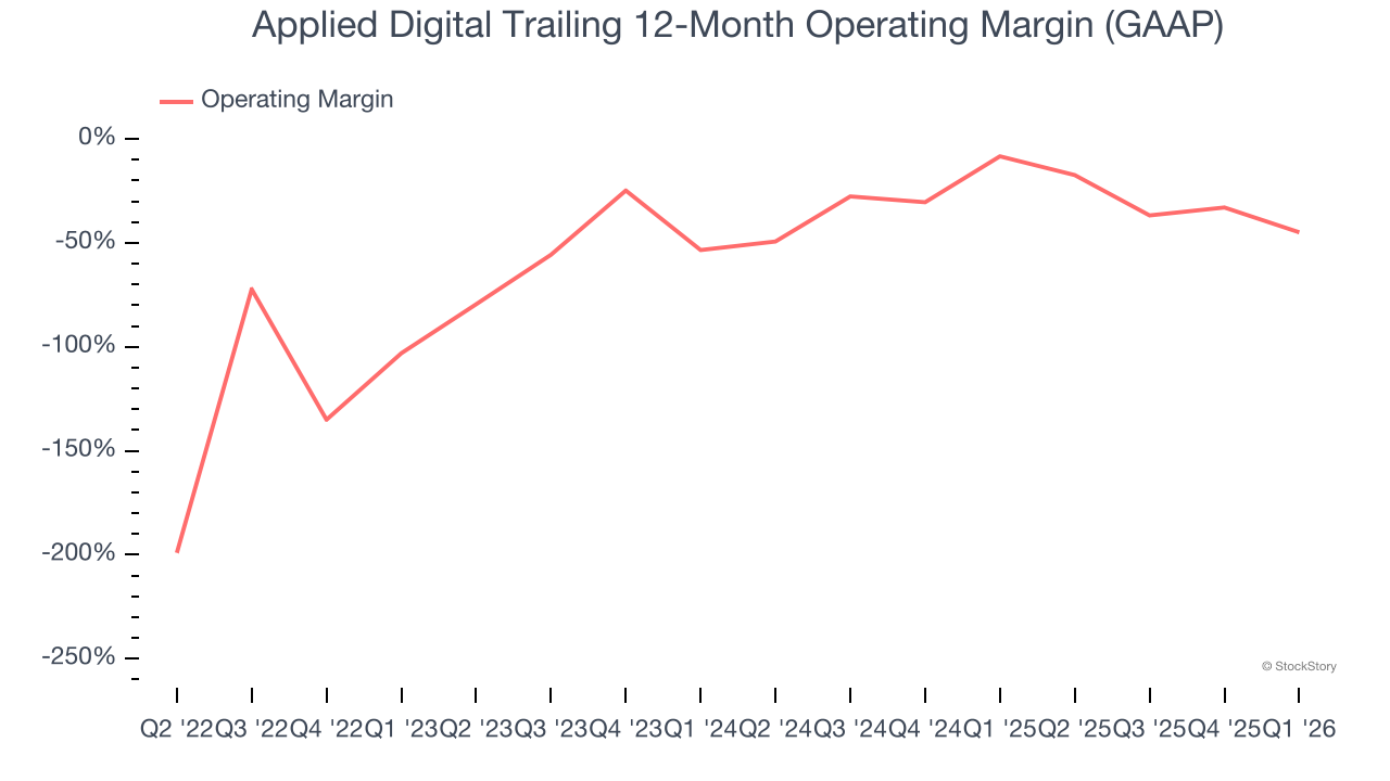 Applied Digital Trailing 12-Month Operating Margin (GAAP)