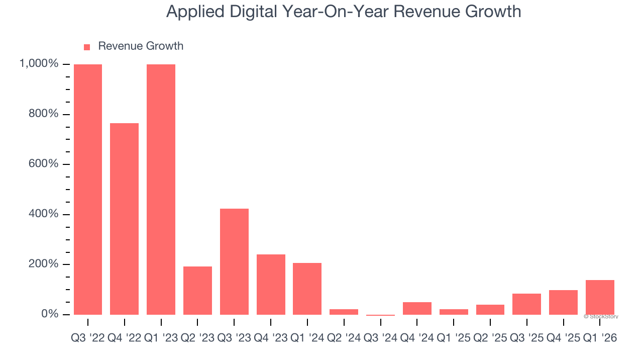 Applied Digital Year-On-Year Revenue Growth