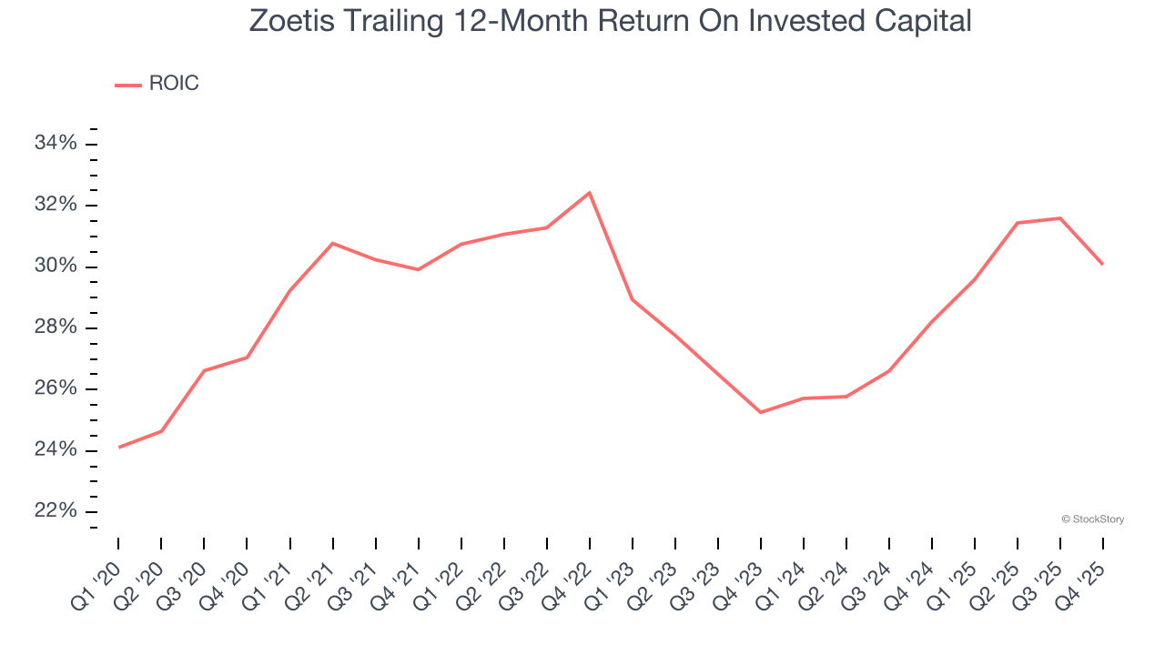 Zoetis Trailing 12-Month Return On Invested Capital