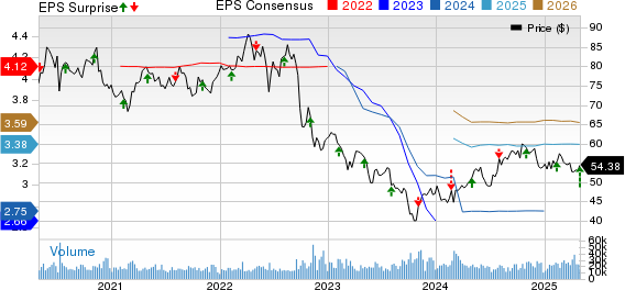Dominion Energy Inc. Price, Consensus and EPS Surprise