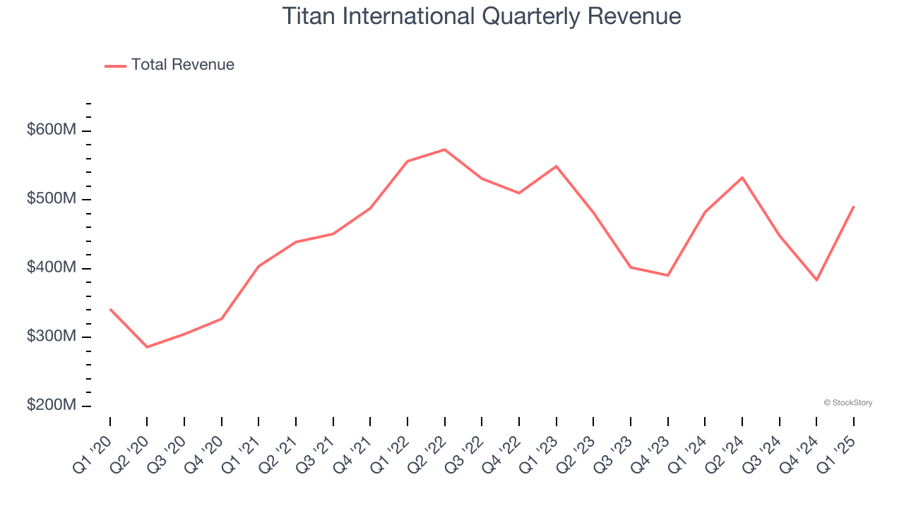 Titan International Quarterly Revenue