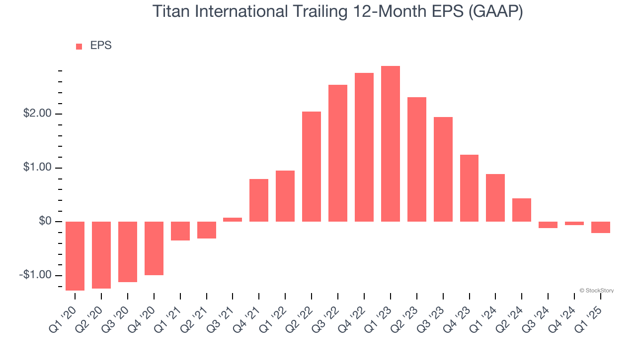Titan International Trailing 12-Month EPS (GAAP)