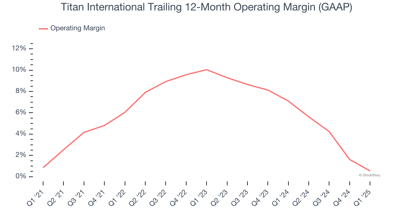 Titan International Trailing 12-Month Operating Margin (GAAP)