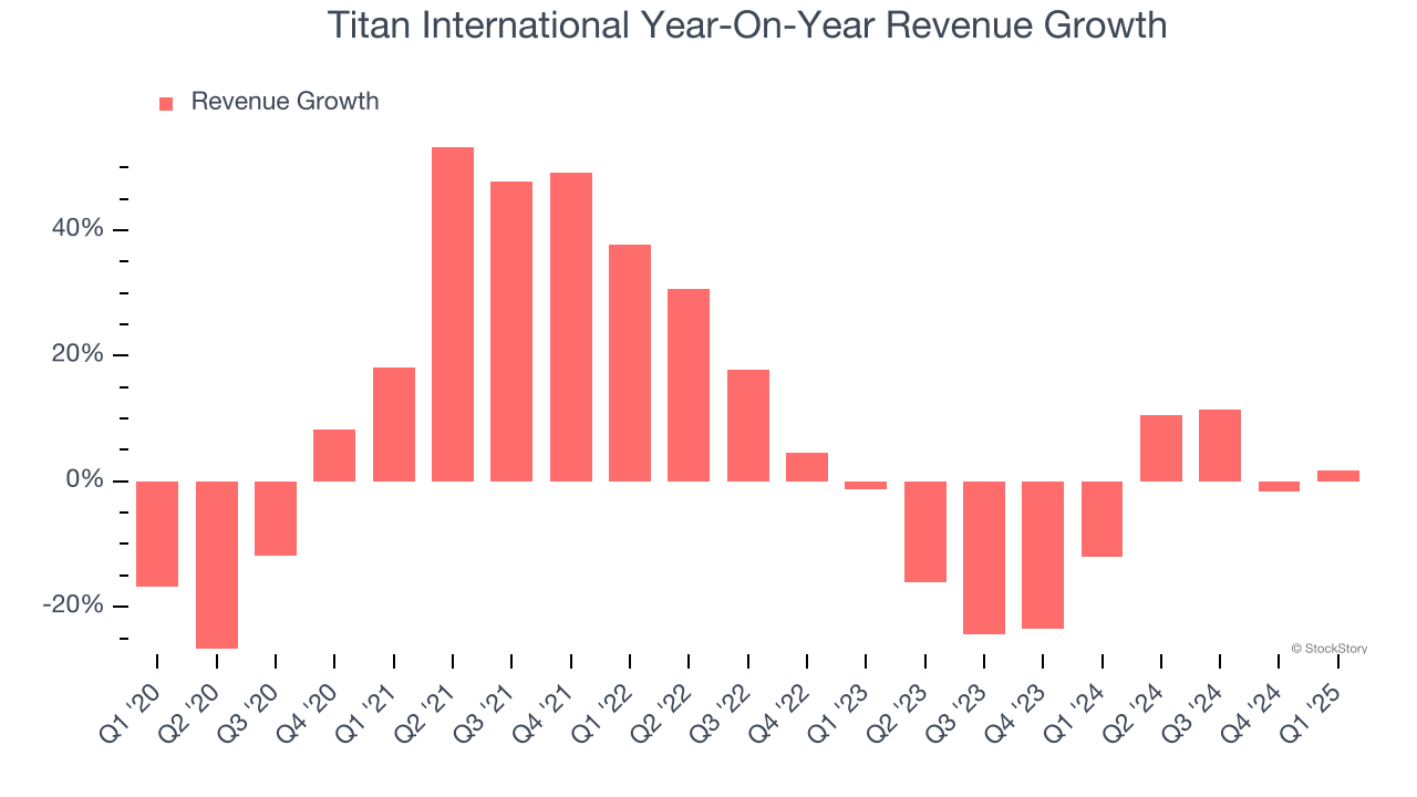 Titan International Year-On-Year Revenue Growth