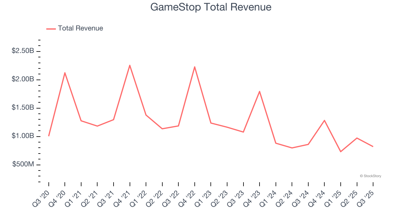 GameStop Total Revenue