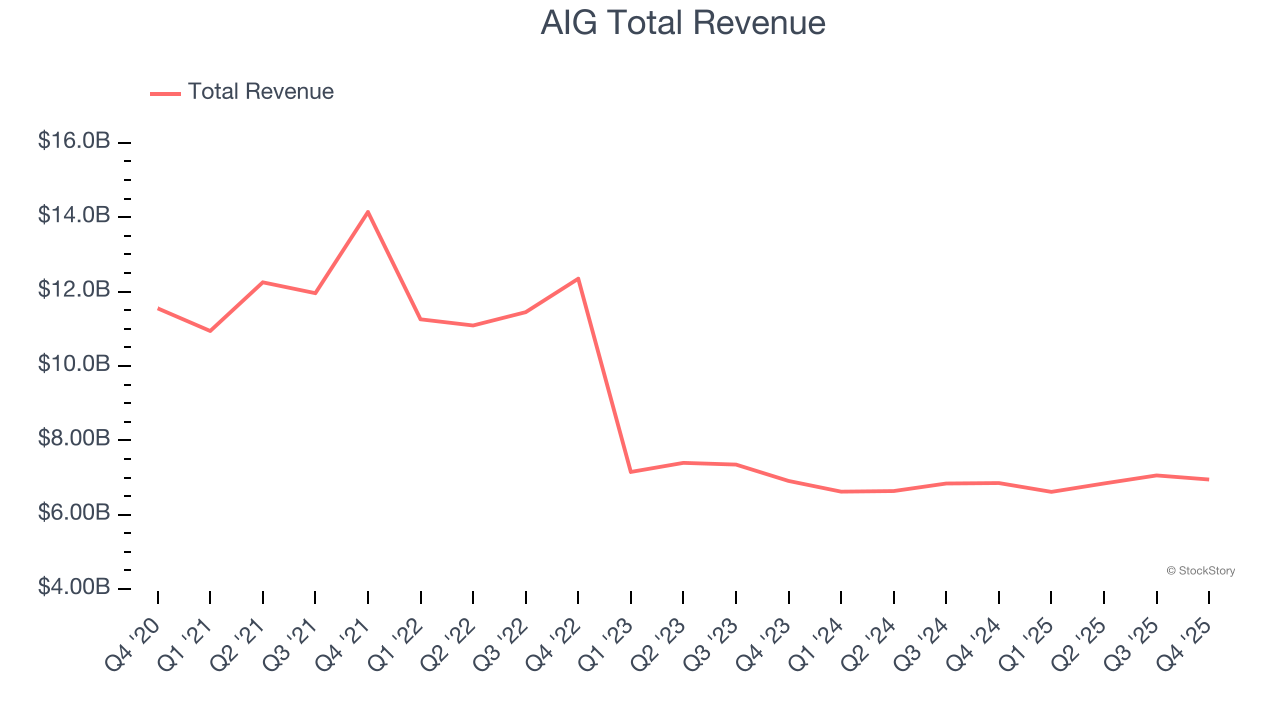 AIG Total Revenue