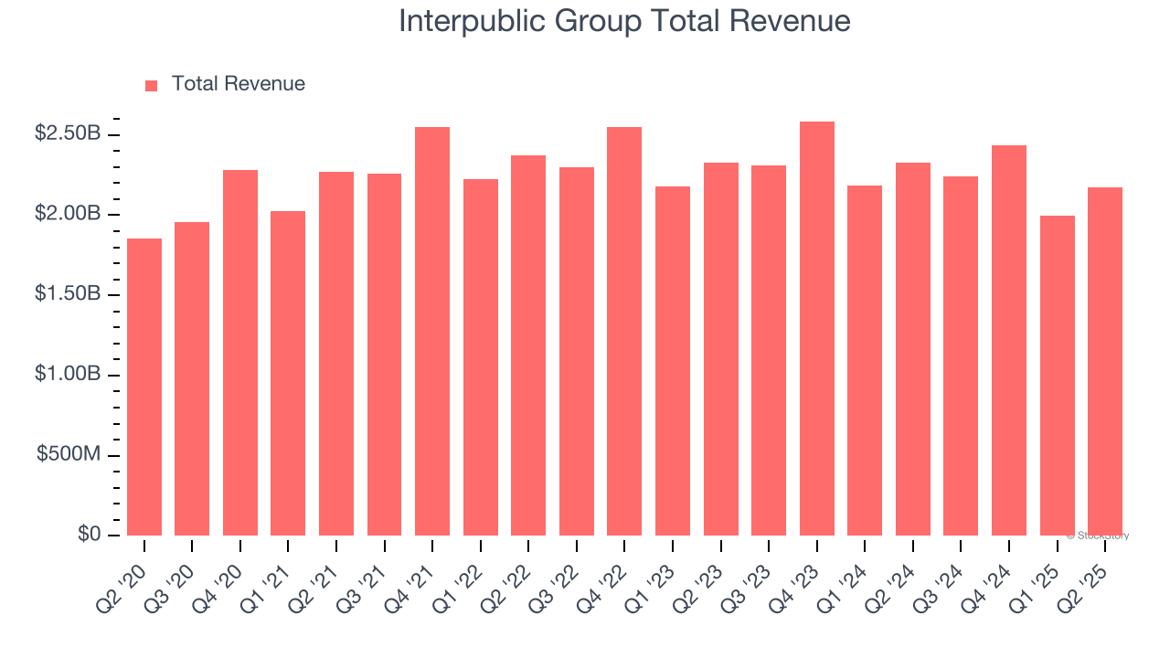 Interpublic Group Total Revenue