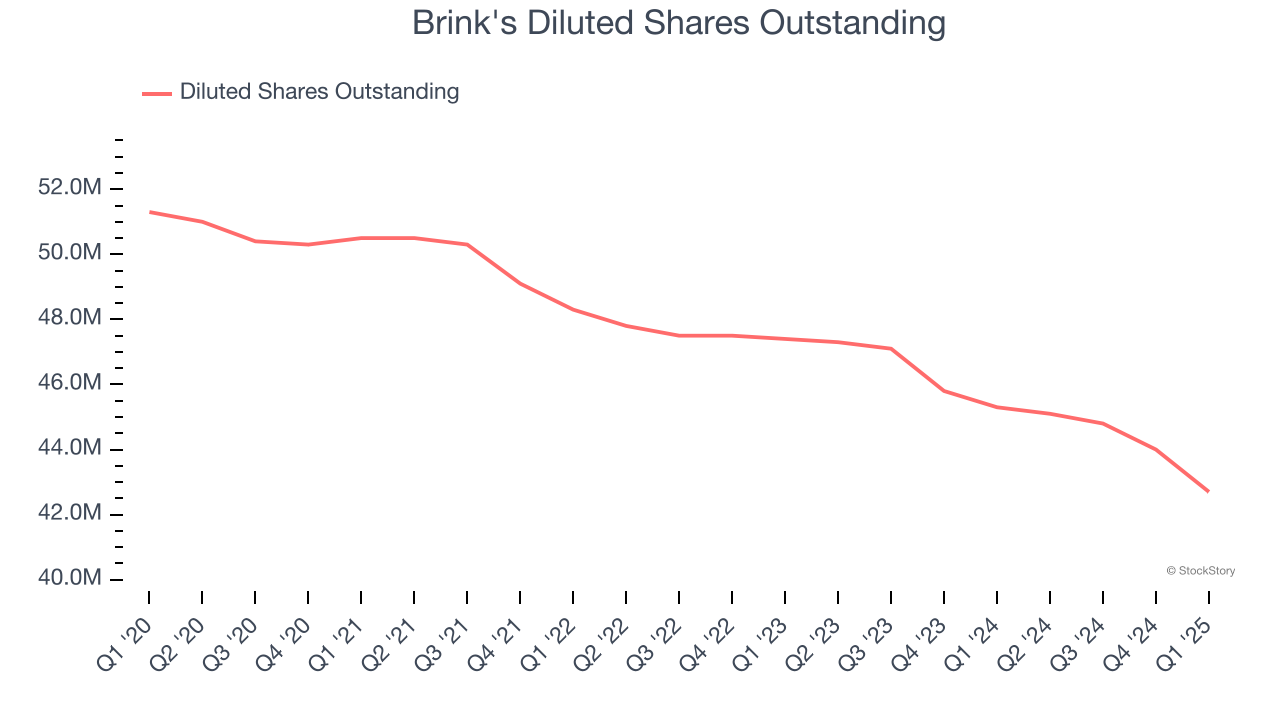 Brink's Diluted Shares Outstanding