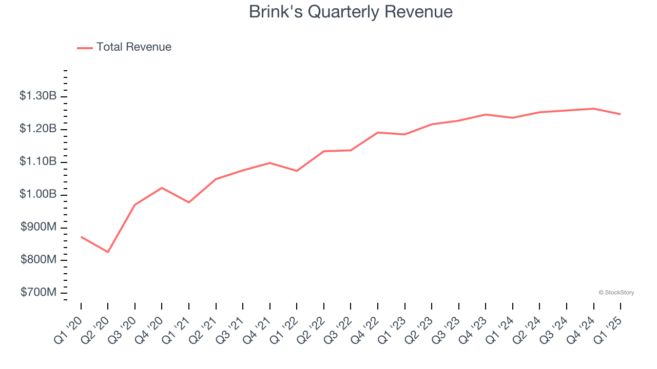 Brink's Quarterly Revenue