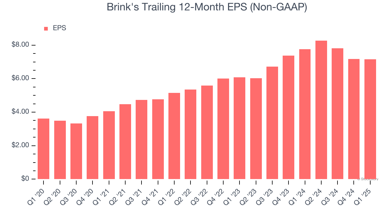 Brink's Trailing 12-Month EPS (Non-GAAP)
