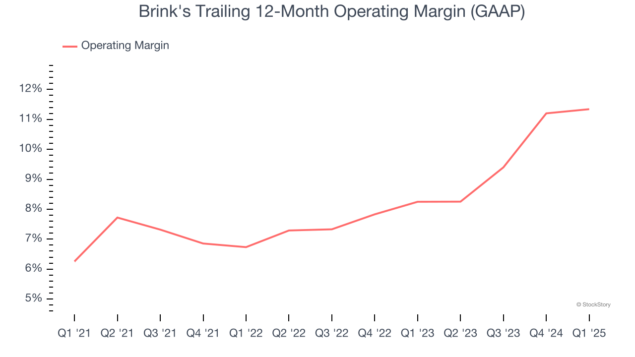 Brink's Trailing 12-Month Operating Margin (GAAP)