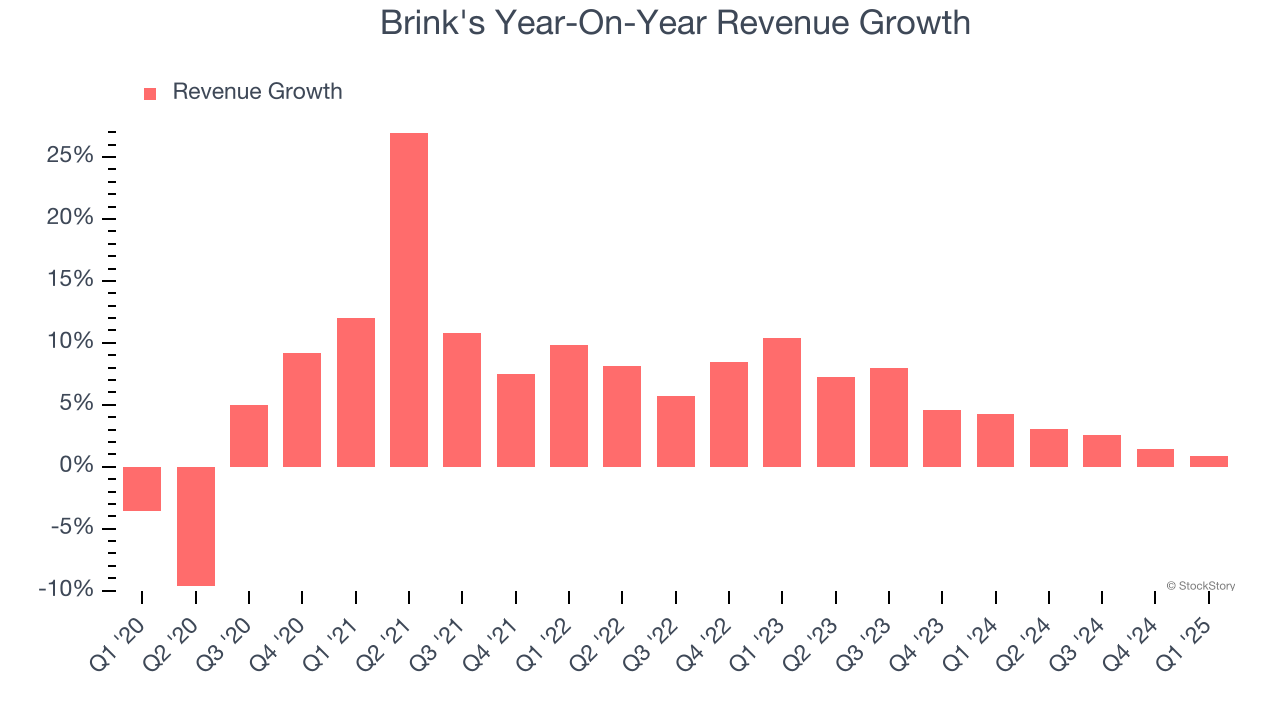 Brink's Year-On-Year Revenue Growth