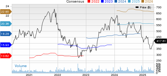 Adobe Inc. Price and Consensus