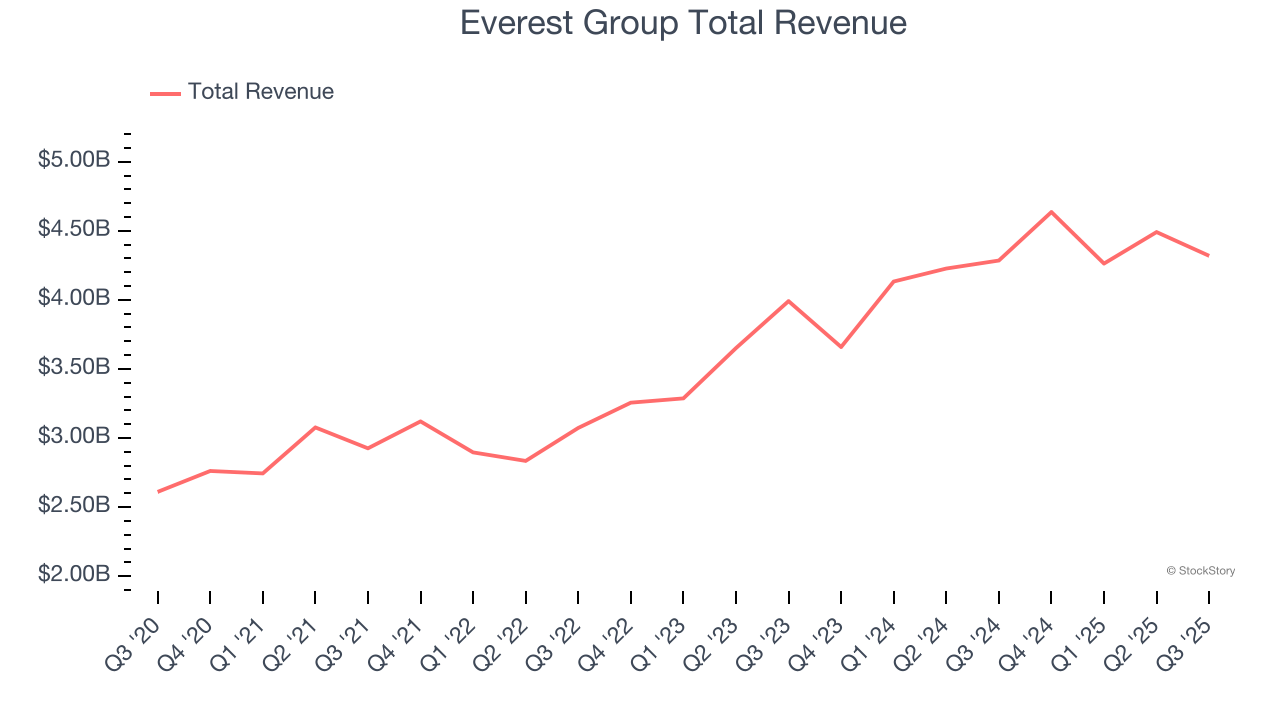 Everest Group Total Revenue