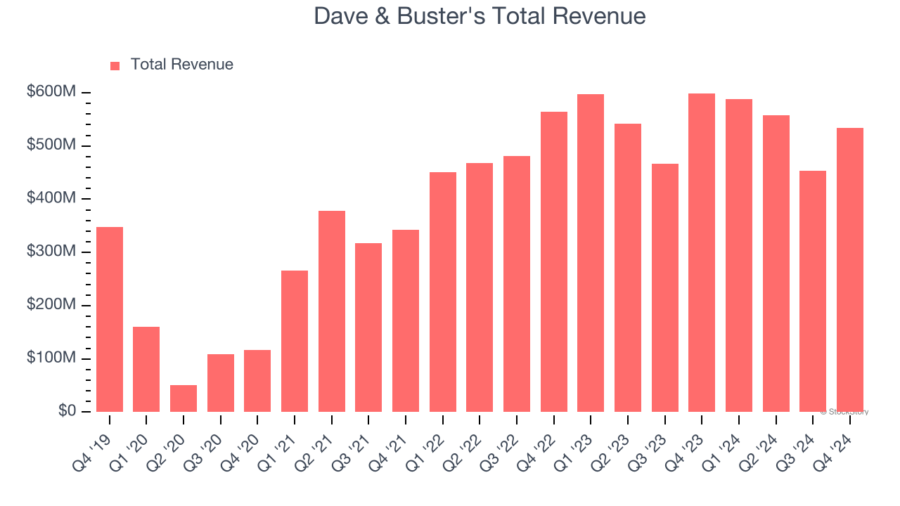 Dave & Buster's Total Revenue