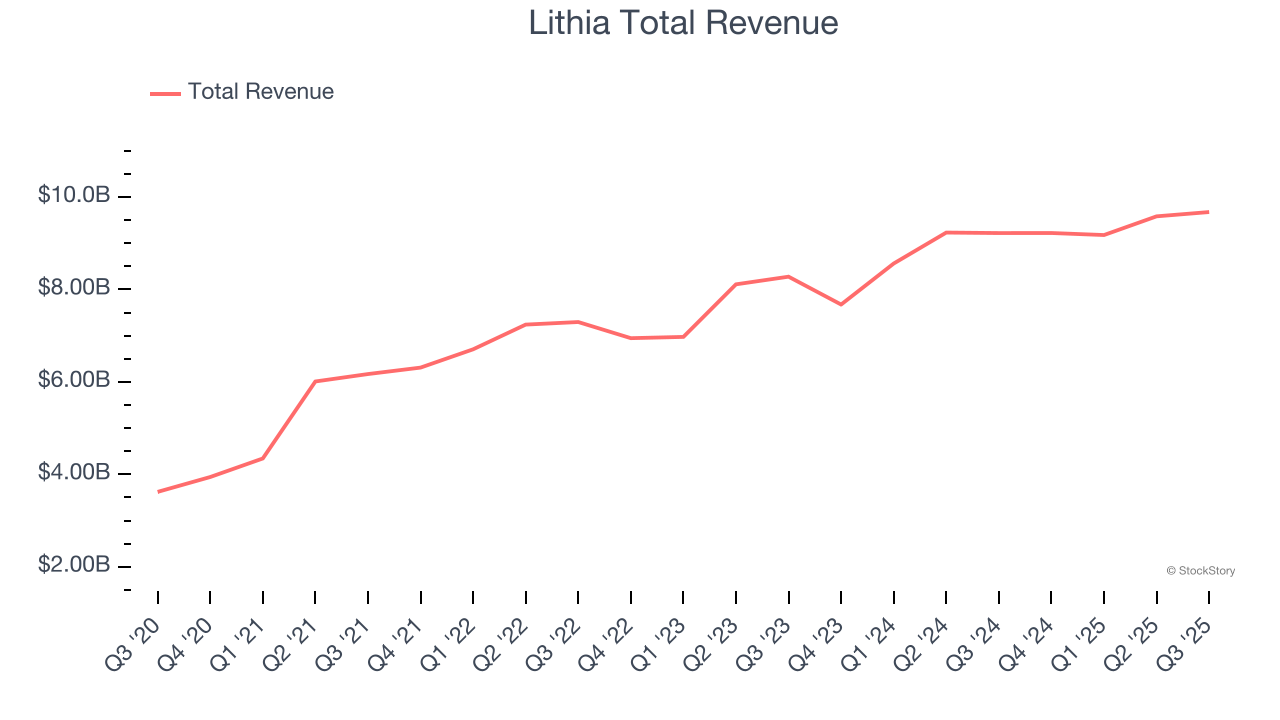 Lithia Total Revenue