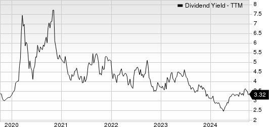 Phillips 66 Dividend Yield (TTM)