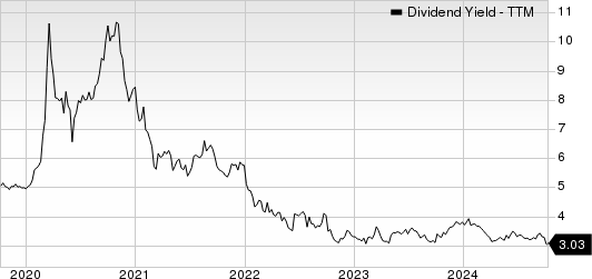 Exxon Mobil Corporation Dividend Yield (TTM)