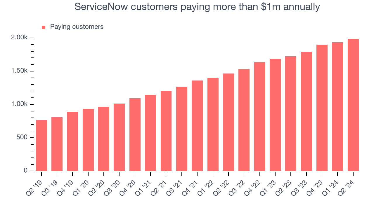 ServiceNow customers paying more than $1m annually