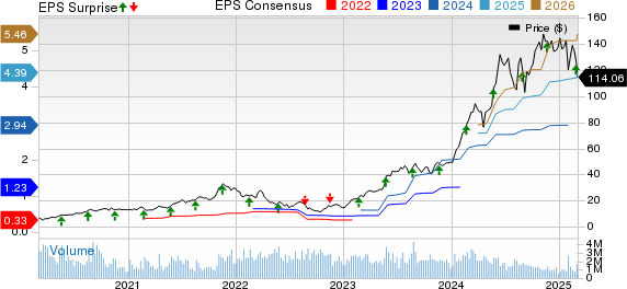 NVIDIA Corporation Price, Consensus and EPS Surprise