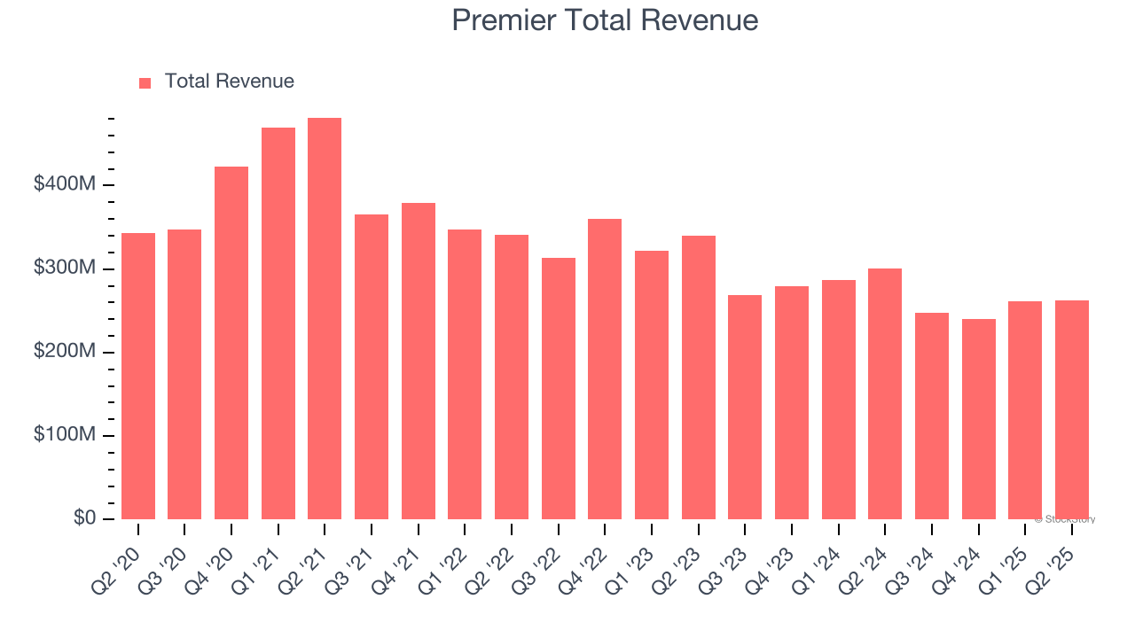 Premier Total Revenue