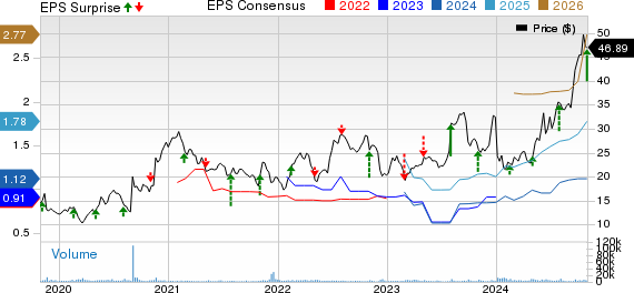 Corcept Therapeutics Incorporated Price, Consensus and EPS Surprise