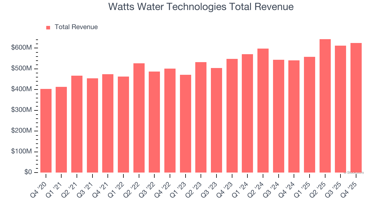 Watts Water Technologies Total Revenue