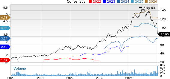 Novo Nordisk A/S Price and Consensus
