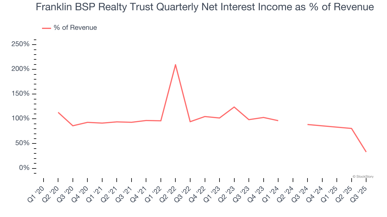 Franklin BSP Realty Trust Quarterly Net Interest Income as % of Revenue