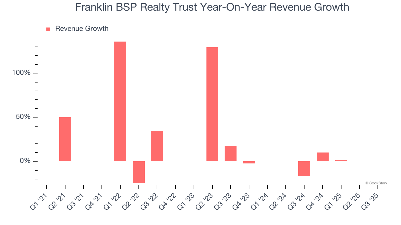 Franklin BSP Realty Trust Year-On-Year Revenue Growth