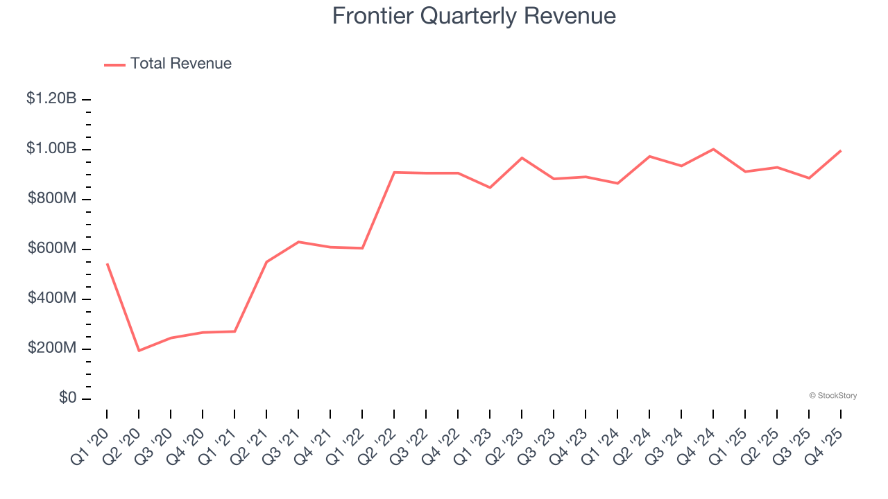 Frontier Quarterly Revenue