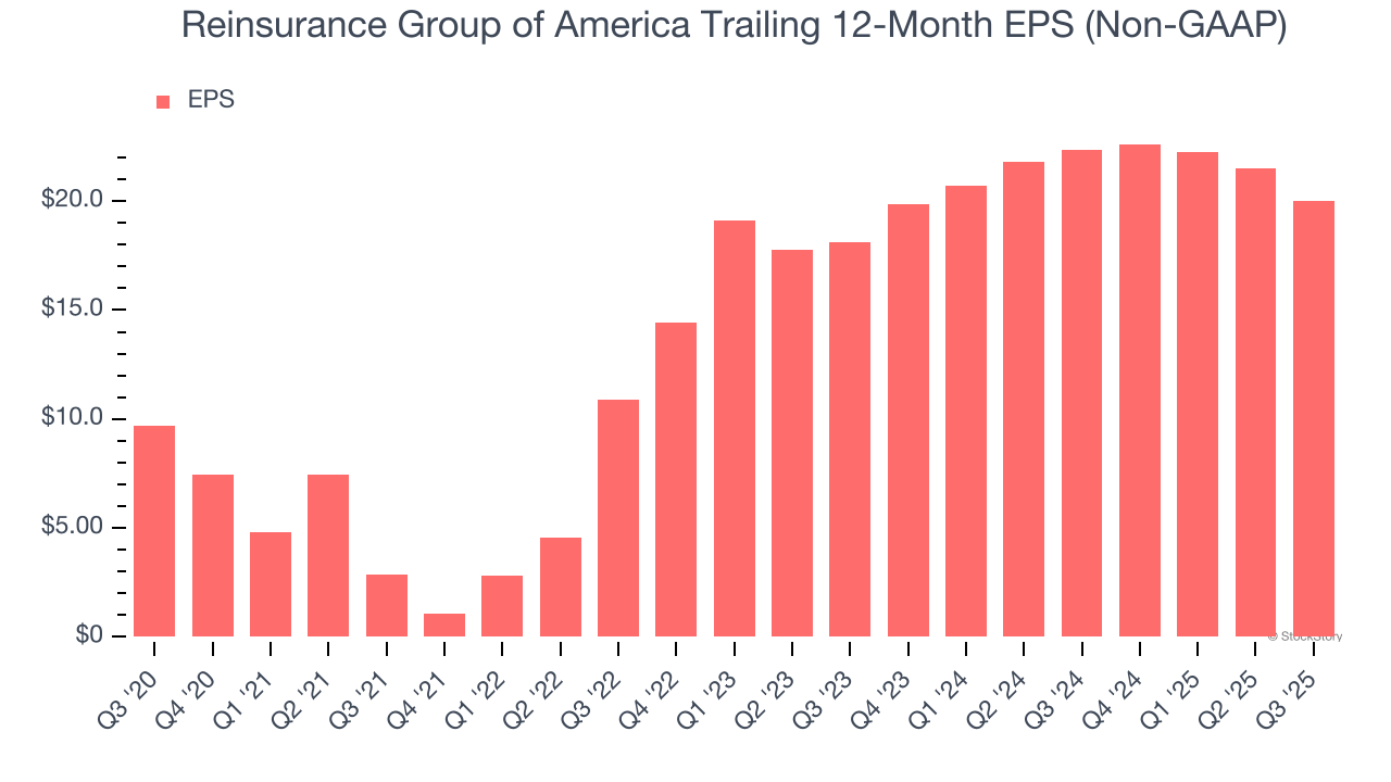 Reinsurance Group of America Trailing 12-Month EPS (Non-GAAP)