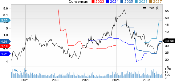 Koppers Holdings Inc. Price and Consensus