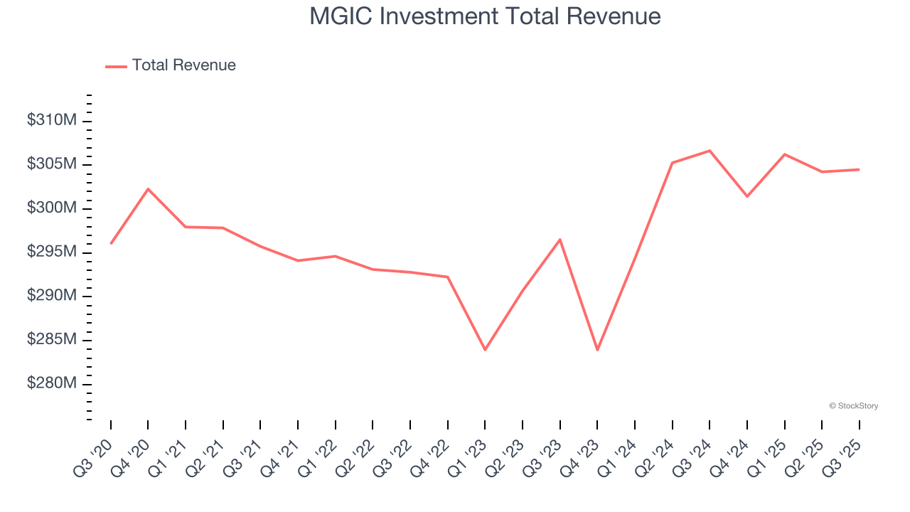 MGIC Investment Total Revenue