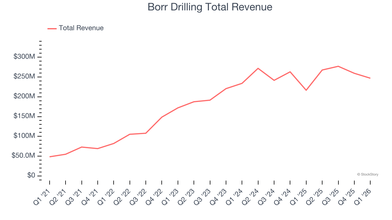 Borr Drilling Total Revenue