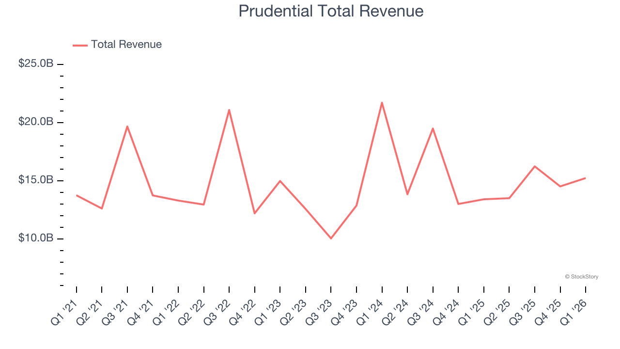 Prudential Total Revenue