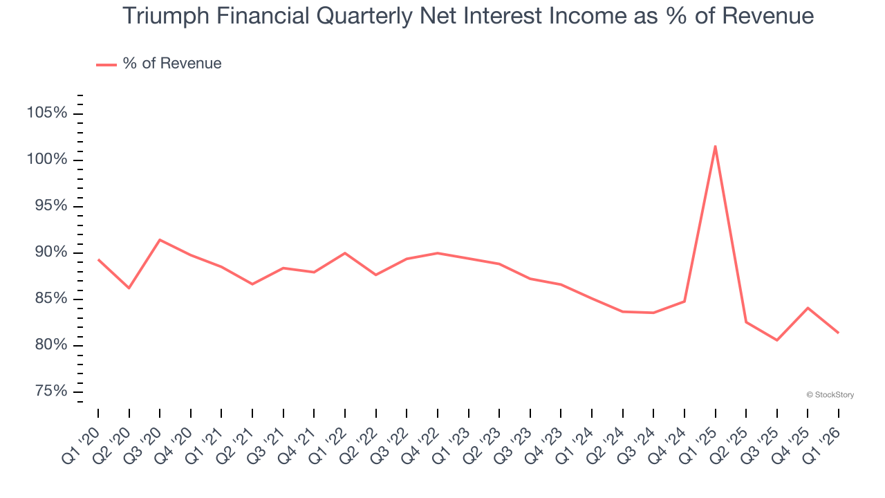 Triumph Financial Quarterly Net Interest Income as % of Revenue