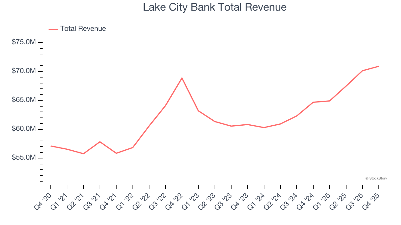 Lake City Bank Total Revenue